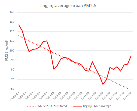 Graph mapping urbam PM2.5 levels of Jinginji over a two year period