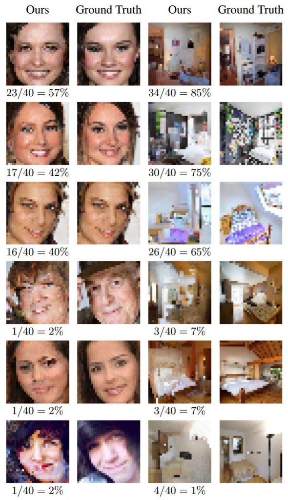 source: arxiv.org The best and worst rated images in the human study. The fractions below the images denote how many times a person choose that image over the ground truth.