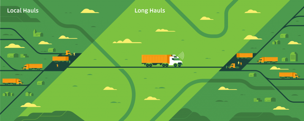 Drivers transport goods from warehouses and factories to transfer hubs near the highway. Self-driving trucks, designed for highway operation, pick up shipments and drop them off at different hubs, where other drivers deliver them to to their final destinations.